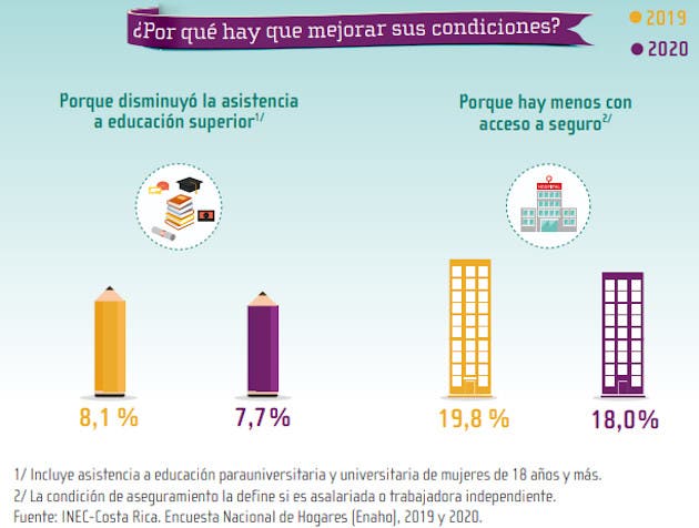 Datos de educación y seguro femenino