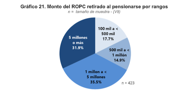 Gráfico datos del rop