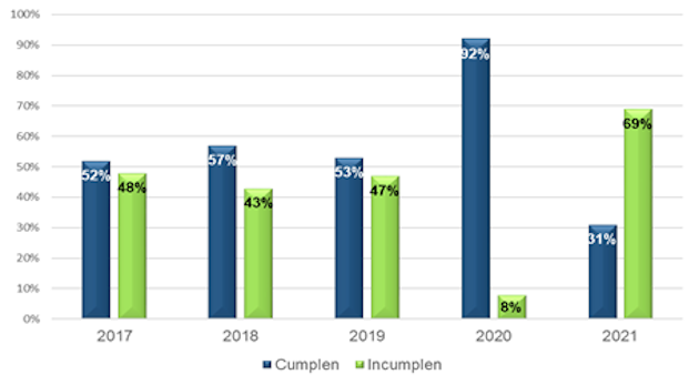 Gráfico incumplimiento