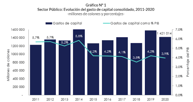 Gasto de capital