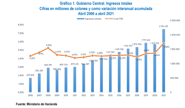 Ingresos