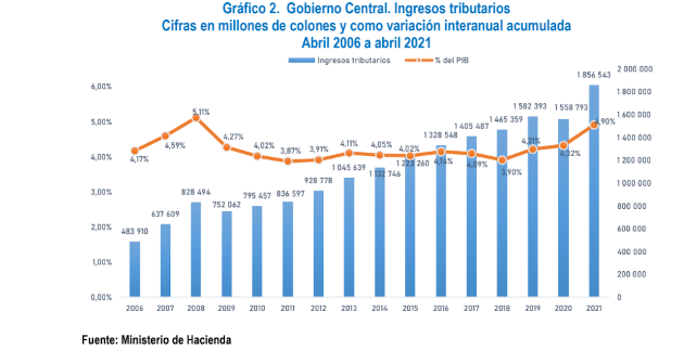 Ingresos tributarios