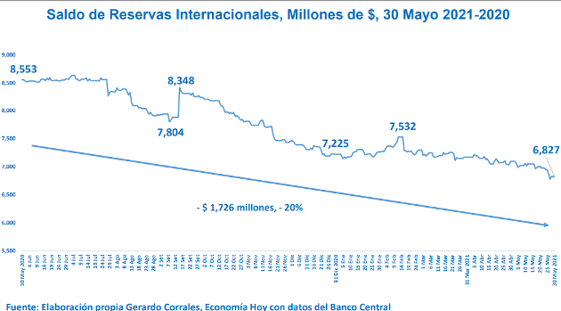 Gráfico que refleja caída en reseras