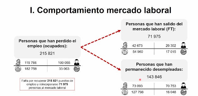 Datos de pérdida de empleos