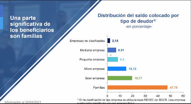 Beneficiados de préstamos