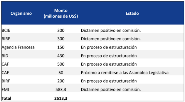 Préstamos internacionales