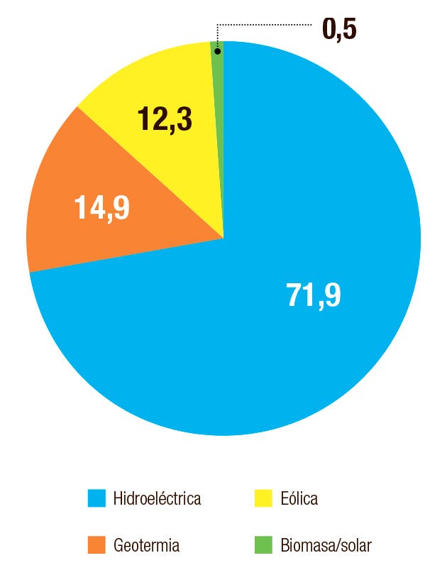 gráfico pastel de colores