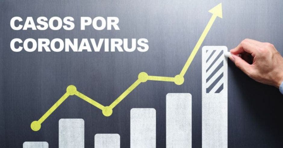 gráficos indicando aumento de casos covid-19