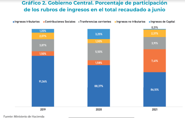 Datos de ingresos fiscales