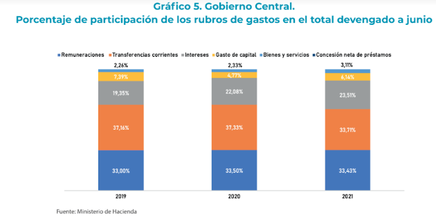 Datos de gastos del gobierno