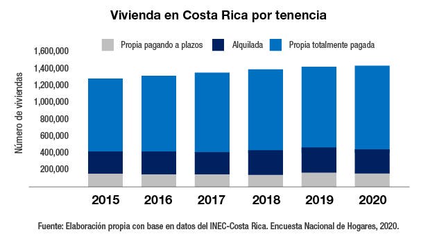 Vivienda en Costa Rica