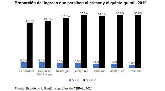 Diferencias de ingresos entre los distintos países