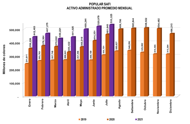 Datos de Popular SAFI