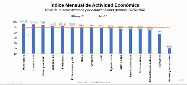 IMAE por industria