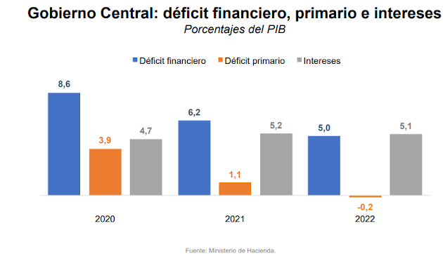 Proyecciones déficit