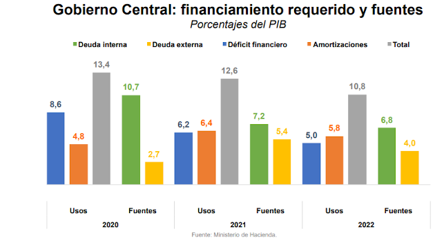 Proyecciones de distinta deuda