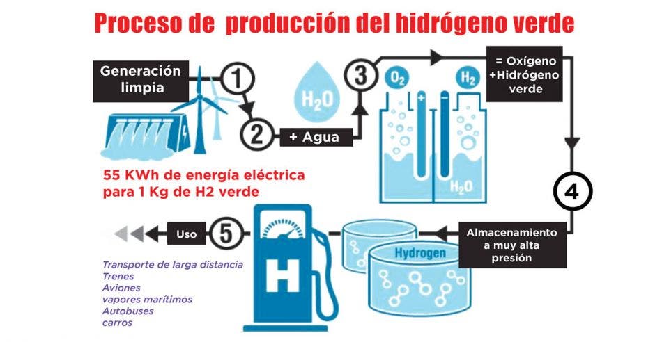 diagrama de producción del hidrógeno verde