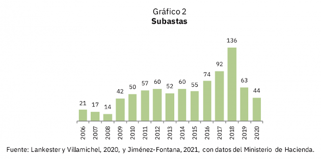 Subastas realizadas