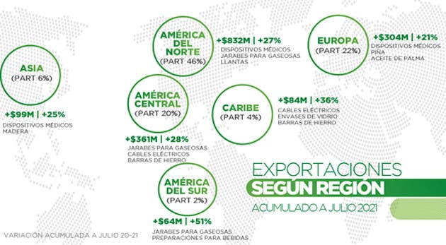 Exportaciones en distintas locaciones