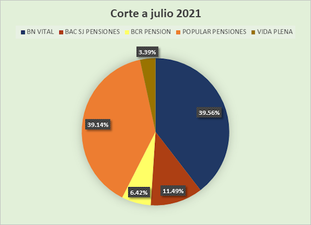 Gráfico de pastel de pensiones voluntarias
