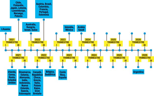 Variedad de recuperaciones de PIB per cápita