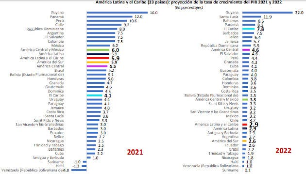 Proyecciones de crecimiento