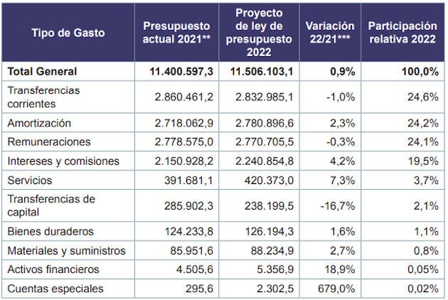 Rubros de gasto