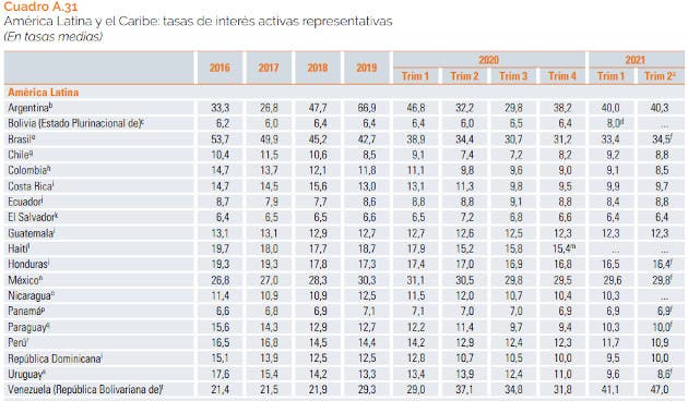 Tasas de interés en la región