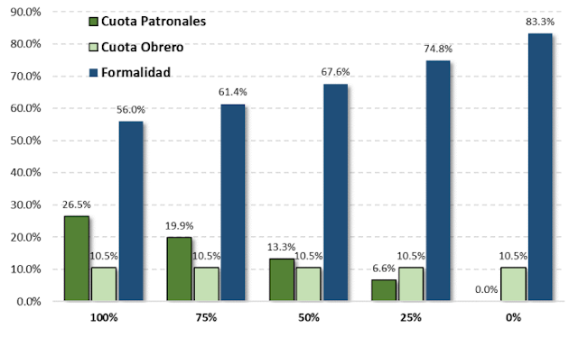 Efectos de reducción de cargas patronales en el empleo