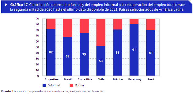 Aporte de la informalidad en el empleo