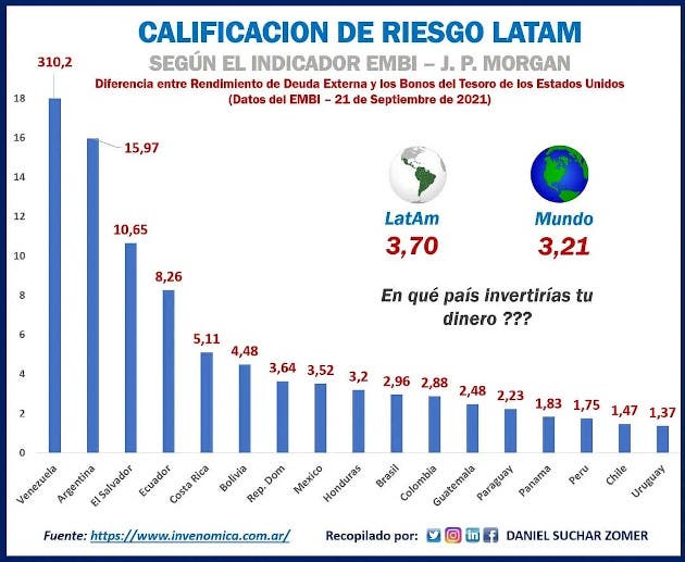 Indicador EMBI