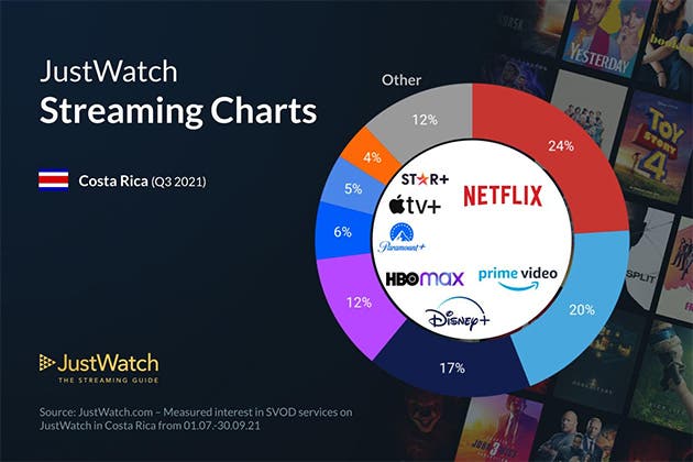 Gráfico JustWatch