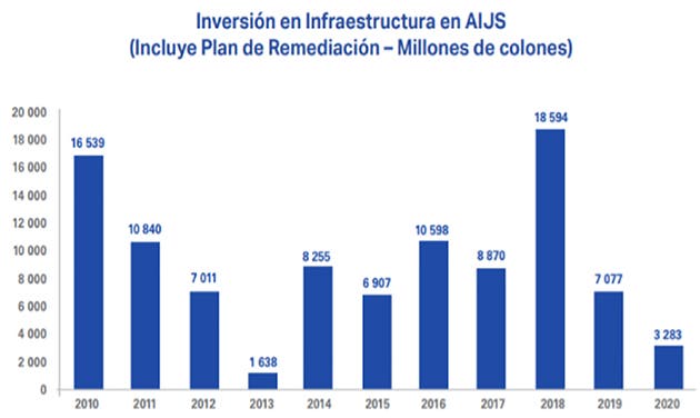 Gráfico con montos de inversión