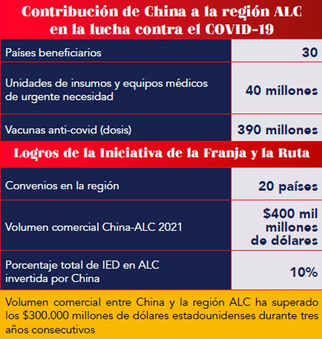 Contribución de China a la región ALC en la lucha contra el COVID-19
