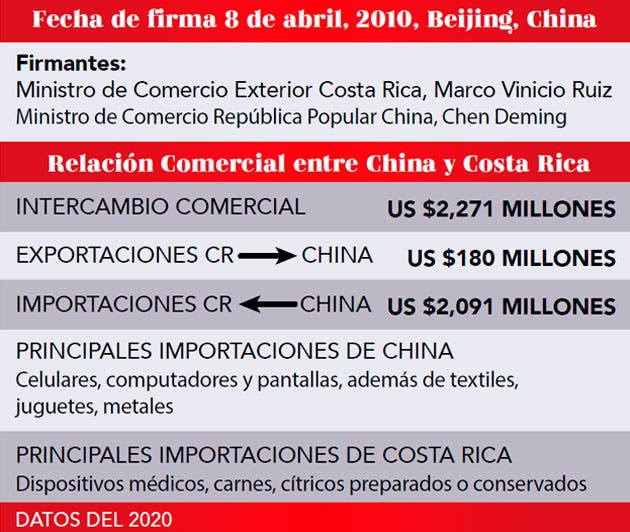 China Costa Rica Importaciones Exportaciones