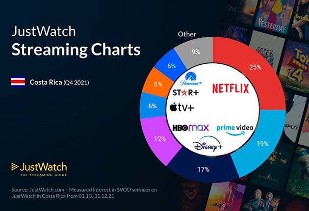 Gráfico JustWatch