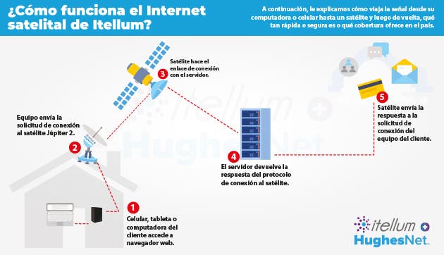 internet satelital banda ancha opción ideal llamadas voz videoconferencias navegar internet carencia infraestructura telecomunicaciones fibra óptica cobertura celular 3G 4G whatsapp llamadas voz videollamadas condiciones climatológicas adversas niebla lluvia banda ka espectro radioeléctrico itellum operador avalado gobierno ofrecer tecnología costa rica velocidades 25 megabits cobertura 97% montaña playa alejada nómadas digitales sector turismo comercio rural costarricense proveedor procesar tarjeta crédito comunicarse servicios emergencia enviar recibir correo electrónico consulta google tim foss ceo tecnología estable confiable conectividad zonas rurales alejadas costa rica servicio respaldo conexión primaria secundaria internet dentro fuera gran área metropolitana