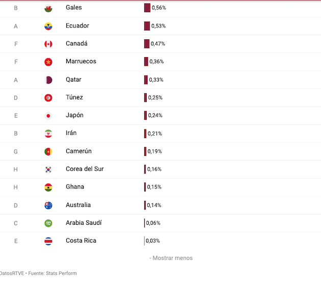 mundial catar