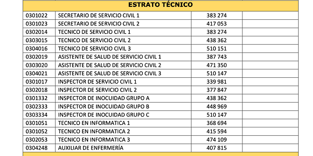 Esta sería la escala para puestos técnicos para los nuevos trabajadores. Es una propuesta provisional. Cortesía/ La República