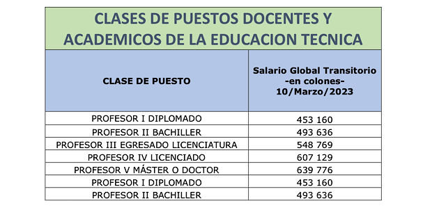 Esta es la lista provisional de salarios para nuevos trabajadores docentes, cortesía/ La República