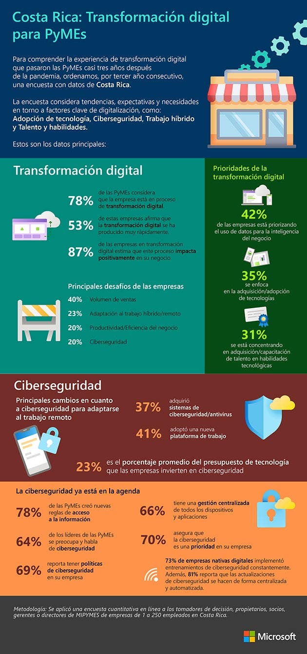 pymes costarricenses recurrieron herramientas digitales adaptarse nueva realidad encuesta transformación digital pymes realizada microsoft costa rica