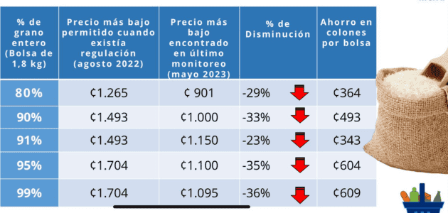 Recuadro de precios del arroz