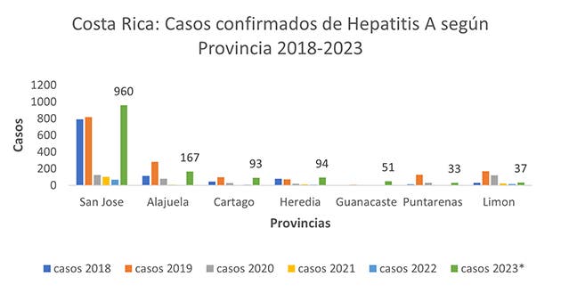 With two months to go until the end of 2023, the country faces a new health crisis, with a total of 1,435 people diagnosed with the disease as of September last year, according to the Ministry of Health, with the potential to eliminate 2,000 cases of the disease Hepatitis cases. healthy.