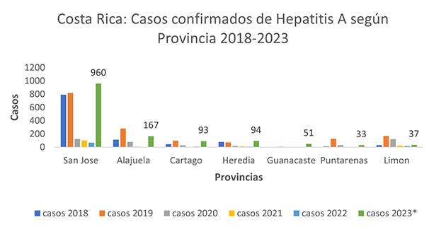 a falta dos meses concluya 2023 país estaría puertas nueva crisis sanitaria probabilidad cerrar 2 mil casos hepatitis A hasta setiembre pasado contabilizaron total 1.435 personas diagnosticó padecimiento datos ministerio salud