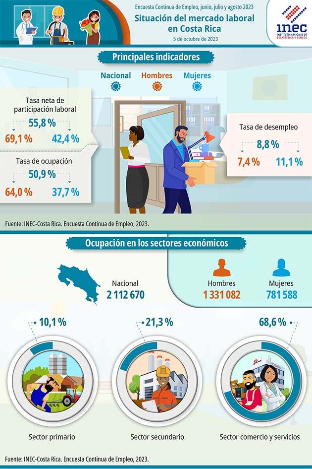 población desocupada laboralmente nuestro país descendió 89 mil personas porcentaje absoluto 8,8% más reciente encuesta continua empleo publicada inec incluye junio julio agosto