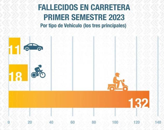 Las cifras serían aún mayores, ya que la Policía de Tránsito solo contabiliza a las personas que mueren en el lugar y no le da seguimiento a las personas que quedan gravemente heridas. Cortesía/La República.