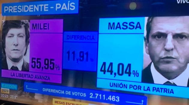 A las 5:20 p.m. hora tica, se oficializaron los resultados que le dieron la victoria a Milei por más de 11 puntos porcentuales. Pantallazo de tv argentina. Cortesía/La República.