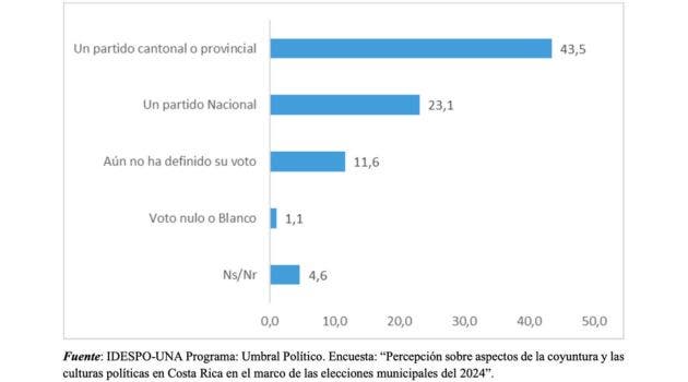 Los partidos cantonales tendrían la ventaja. Cortesía/La República