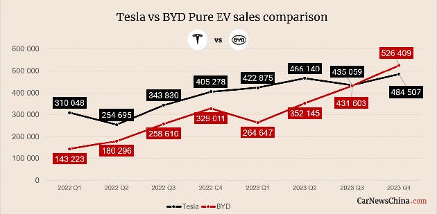 BYD logró superar Tesla líder mundial fabricación venta vehículos eléctricos