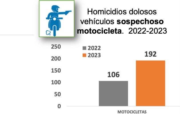 Se trata de un aumento del 81% en el uso de este vehículo para cometer asesinatos. Cortesía/La República.